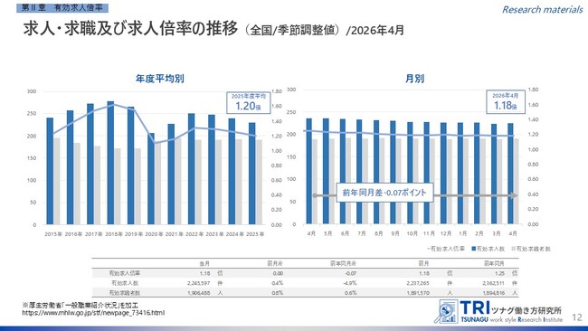 【調査レポート】2026年4月度の有効求人倍率は1.18倍、完全失業率2.5%