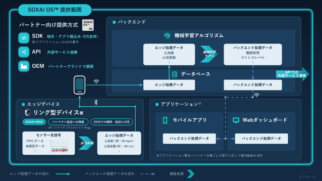 SOXAI（ソクサイ）、独自開発のバイタルセンシング技術基盤「SOXAI OS(TM)」をシャープ初のスマートリング「からだメイト Ring」へ提供開始