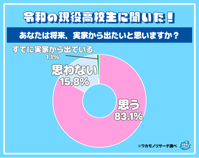 令和の現役高校生の8割以上が将来実家から出たい!?根強く実家に残りたい高校生も!