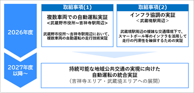 武蔵野市、NTT東日本、NTTモビリティが「地域公共交通への自動運転導入に向けた連携協定」締結