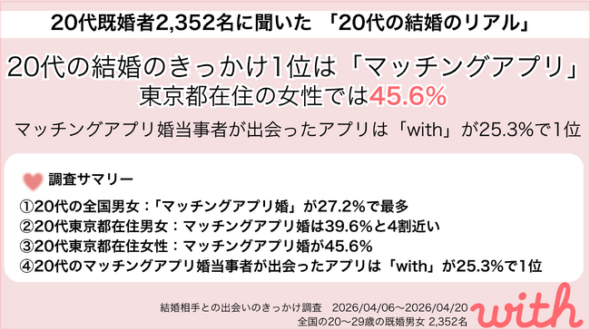 20代の結婚のきっかけ1位は「マッチングアプリ」 東京都在住の女性では45.6%