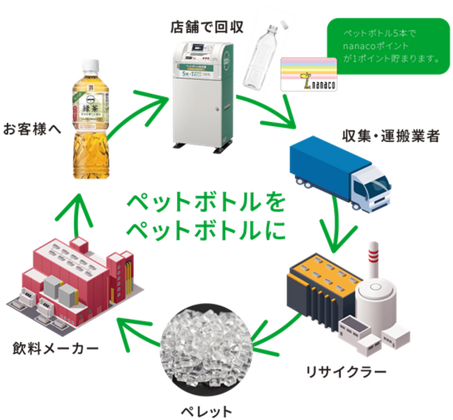 資源循環の高度化と石化由来プラスチック削減のさらなる推進へ　100％リサイクル素材容器の実用化に向けた実証テストを開始