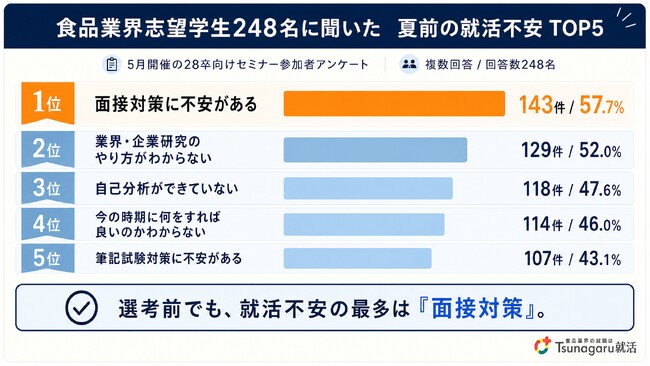 食品業界志望学生248名に聞いた、夏前の就活不安　最多は『面接対策』、業界・企業研究や自己分析にも不安