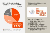 【LIXIL調査】猛暑で感じる二大不安は「電気代負担」と「寝苦しさ」自宅で暑さを感じる場所は「寝室」が１位に。