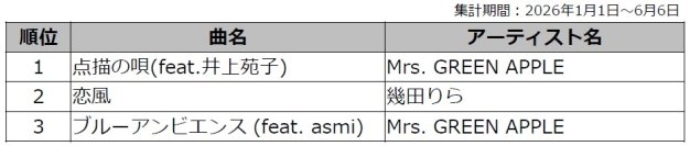 DAM『今日好き』カラオケランキング　1位はMrs. GREEN APPLE「点描の唄(feat.井上苑子)」