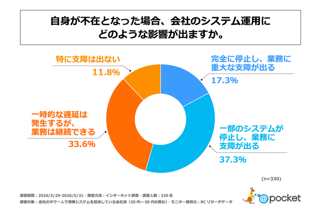 ひとり情シスの半数以上が、自身が不在となった場合「会社のシステムが停止し、業務に支障が出る」と回答！