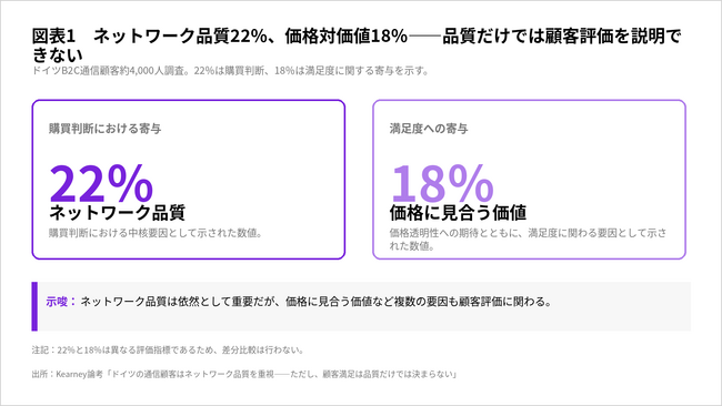 ネットワーク品質は前提条件に、通信顧客の評価軸は多層化【A.T. カーニー】