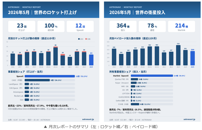 宇宙ビジネス情報ポータル「ASTRONAVI」世界のロケット打上げ回数・衛星投入データの月次レポートを公開