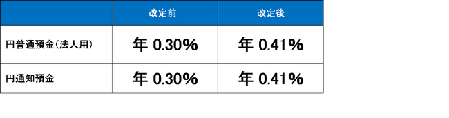 法人のお客さま向け円普通預金等の金利改定について