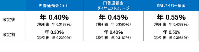 円普通預金および SBI ハイパー預金の金利改定について