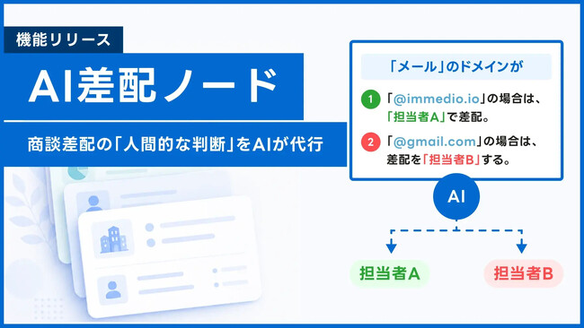 自然言語で差配ロジックを設計、IS・マーケ担当者が即日更新できる。AIインサイドセールス「immedio」、フローチャートに「AI差配ノード」を追加