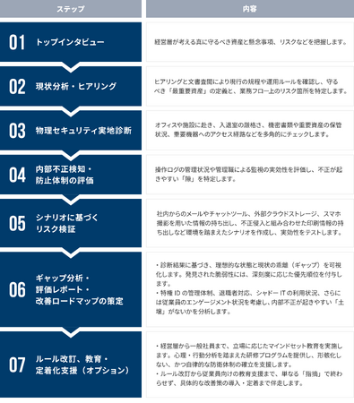 内部不正・物理セキュリティ対策評価・改善コンサルティングサービスを提供開始～ITと物理の両面から、形骸化しない防衛体制の構築を一気通貫で支援～