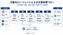 5種AIエージェントによる文書処理フロー 5種AIエージェントによる文書処理フロー