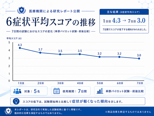 「脂漏性皮膚炎ナビ」にて、KADASON薬用シャンプーを用いた7日間の頭皮使用評価レポートを公開
