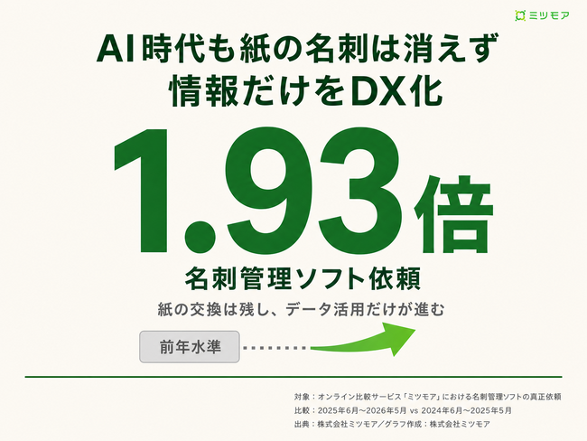 名刺管理ソフト需要が前年比約2倍――世界が紙の名刺を捨てる中、日本は紙を残して情報だけDX化する「ガラパゴスお作法」が健在