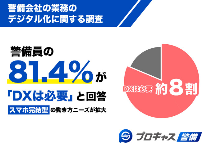 【警備会社の業務のデジタル化に関する調査】警備員の81.4％が「DXは必要」と回答　“スマホ完結型”の働き方ニーズが拡大