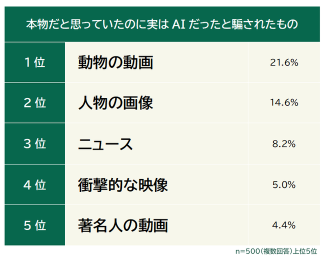 【本物だと思っていたのに実はAIだったと騙されたものランキング】男女500人アンケート調査