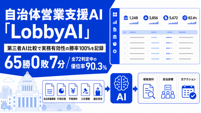 自治体営業支援AI「LobbyAI」、汎用高性能LLM（GPT-5.5）との第三者比較で自治体営業の実務有効性の勝率100%を記録