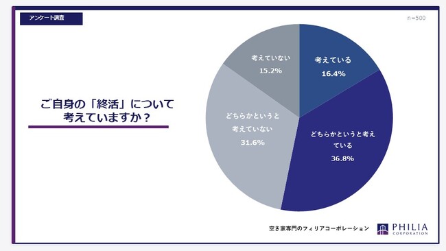 ご自身の「終活」について考えていますか?【アンケート結果発表】