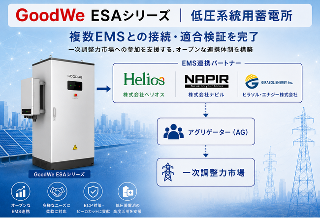 低圧蓄電所による一次調整力市場への参入が本格化GoodWe、複数EMSとの連携体制を構築し市場参加を支援