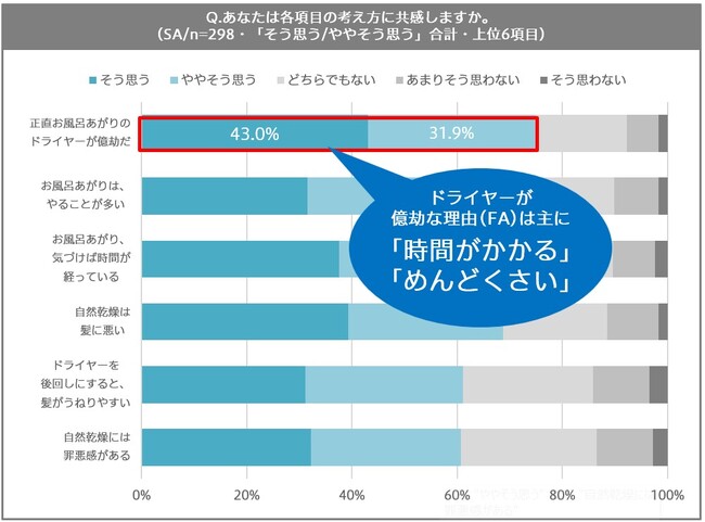 「梅雨～夏は髪のうねり・くせがより気になる」　一方で20-40代女性の約75％がドライヤーが億劫だと回答