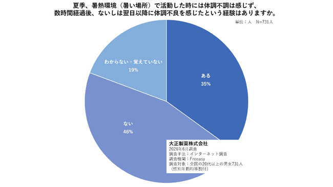 屋外活動後の夜・翌日に不調が出る「時間差熱中症」 【医師監修】時間差熱中症　リスクチェックテスト