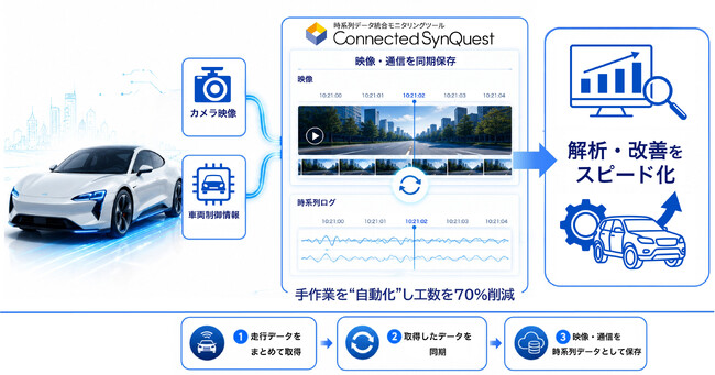 【シーイーシー】車載システム開発向け　解析工数を約70％削減する『Connected SynQuest』提供開始