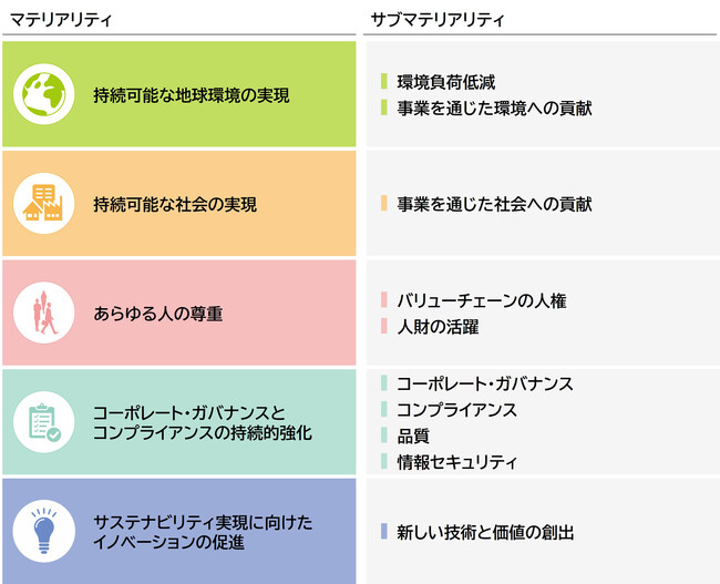 三菱電機グループのマテリアリティ(重要課題)を改定