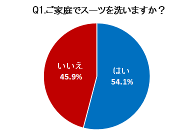 型崩れやシワが気になってスーツを自宅で洗濯しない人は45.9％　AOKI＆花王の「エマール」がスーツを洗濯する際の不安をサポート