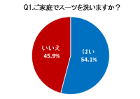 型崩れやシワが気になってスーツを自宅で洗濯しない人は45.9％  AOKI＆花王の「エマール」がスーツを洗濯する際の不安をサポート