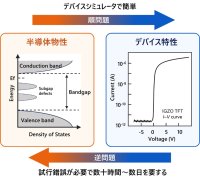 【横浜市立大学】半導体デバイスの「逆問題」をミリ秒で解く手法を開発
