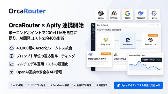 OrcaRouterがWeb自動化プラットフォーム「Apify」の公式Actorとして提供開始 ― 40,000超のActorからシームレスに200+LLMへアクセス可能に