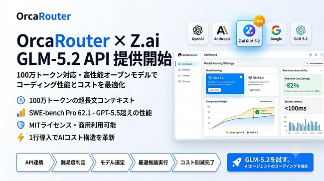 100万トークンの超長文コンテキスト対応モデル「Z.ai GLM-5.2」をOrcaRouterで提供開始 ― オープンモデルのコストでClaude Opus級のコーディング性能を実現