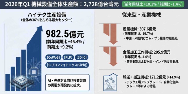 【台湾情報】台湾機械設備、AI・先進封止需要でハイテク設備が46％増──従来型と二極化＜ワイズ機械業界ジャーナル2026年月6第3週号発行＞
