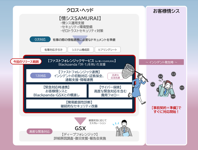 クロス・ヘッド、サイバー攻撃への初動対応を支援する『ファストフォレンジックサービス by 情シスSAMURAI』を提供開始