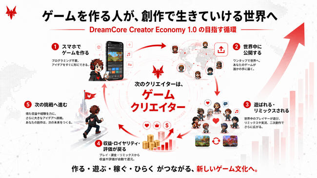 DreamCore、基調講演でゲームクリエイター経済圏構想「DreamCore Creator Economy 1.0」と今後のプロダクト構想を発表