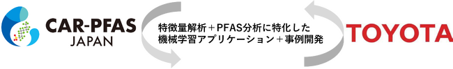 PFAS対策技術コンソーシアムはトヨタ自動車株式会社とPFAS測定技術のデジタル標準(DX)確立に向けた協業プロジェクトを開始します