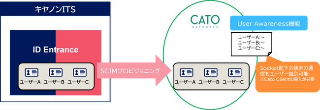 クラウド型統合ID管理サービス「ID Entrance」の機能を拡張　「Cato SASE Platform」とのIDプロビジョニング連携に対応