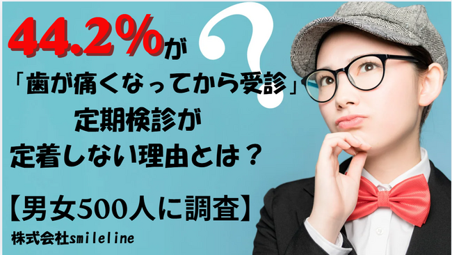 44.2％が「歯が痛くなってから受診」。定期検診が定着しない理由とは？
