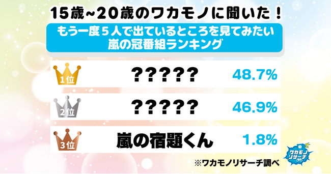 令和の若者に聞きました！もう一度５人で出ているところを見てみたい嵐の冠番組ランキングを大発表