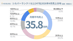 「月間売上100万円」を超えるセラピスト数が前年比1.8倍　出張リラクゼーション「ホググ」が売上実績を公表　AI時代に再評価される“手に職”
