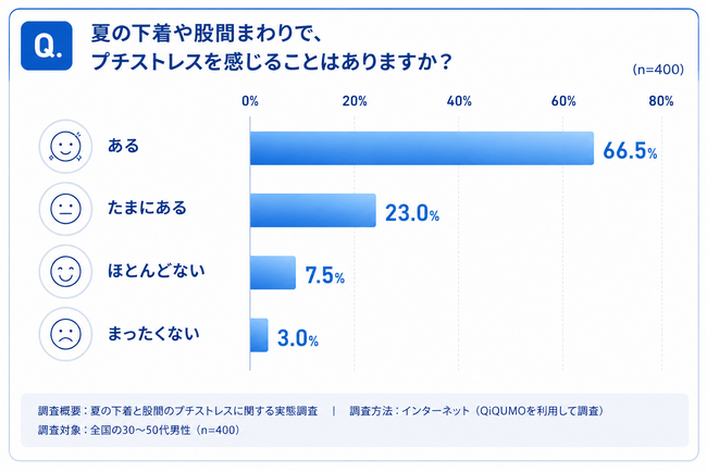 【大人の男性の夏の下着調査】約9割が密かに悩む、夏場の「蒸れ・ニオイ」問題。ヨレヨレのパンツを穿き続けていませんか？今こそ下着の“賞味期限”を見直すタイミング！