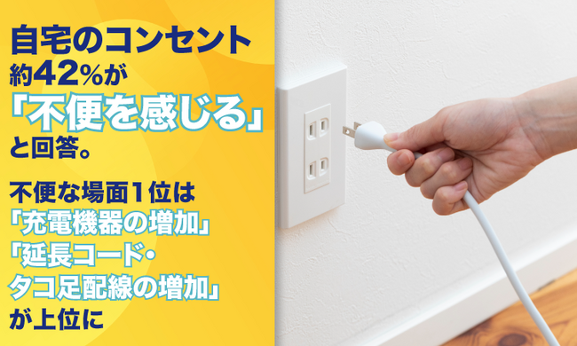 自宅のコンセント、約42%が「不便を感じる」と回答。不便な場面1位は「充電機器の増加」「延長コード・タコ足配線の増加」が上位に