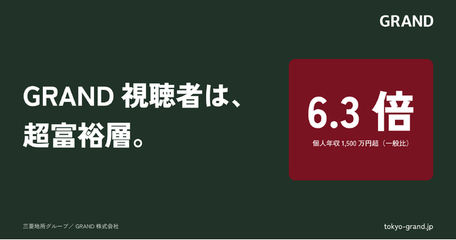 個人年収1,500万円超が一般の6.3倍--GRAND視聴者は『超富裕層』が高密度、高単価toC6事例で接触者認知 最大20倍超のリフトを実証