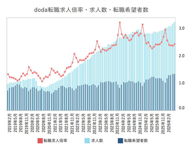 doda転職求人倍率2026年5月は2.44倍(前月差 +0.06ポイント)