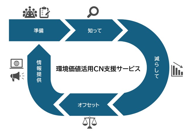 大日本印刷とBIPROGY 企業のカーボンニュートラルの実現を支援する包括的なソリューションの提供を開始