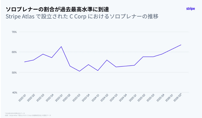 Stripe、スタートアップの新たな動向を発表 一人で起業する「ソロプレナー」の台頭が明らかに