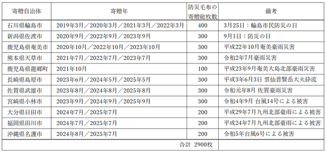 災害時の毛布・衣類調達や地域の安全安心を支援　青山商事として大分県内初、日田市との防災に関する連携協定を締結