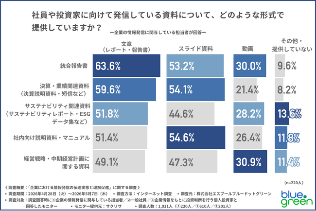 【社員・投資家向けの資料は本当に伝わっているのか？】7割の読み手が「理解できなかった経験」ありと回答！