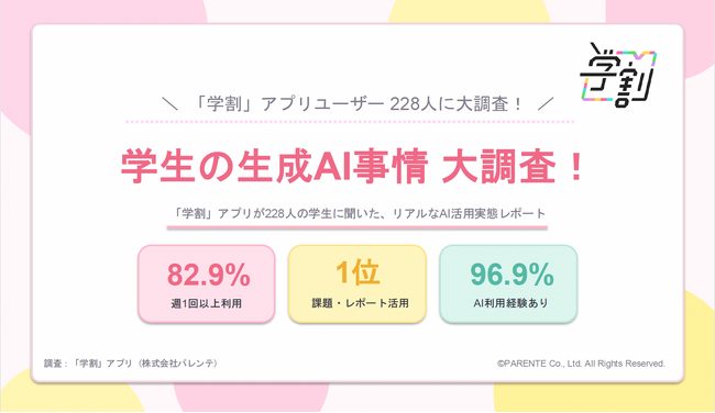 生成AIを「週1回以上」使う学生が8割超。一方で、約半数が「頼りすぎて思考力・文章力が落ちる」と“便利さと依存”の狭間でリアルな葛藤。【2026年6月調査】